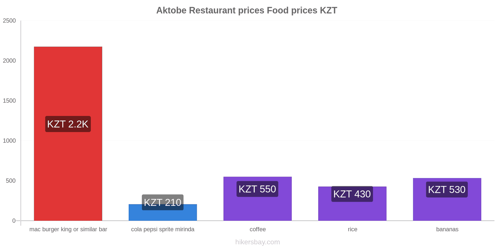 Aktobe price changes hikersbay.com