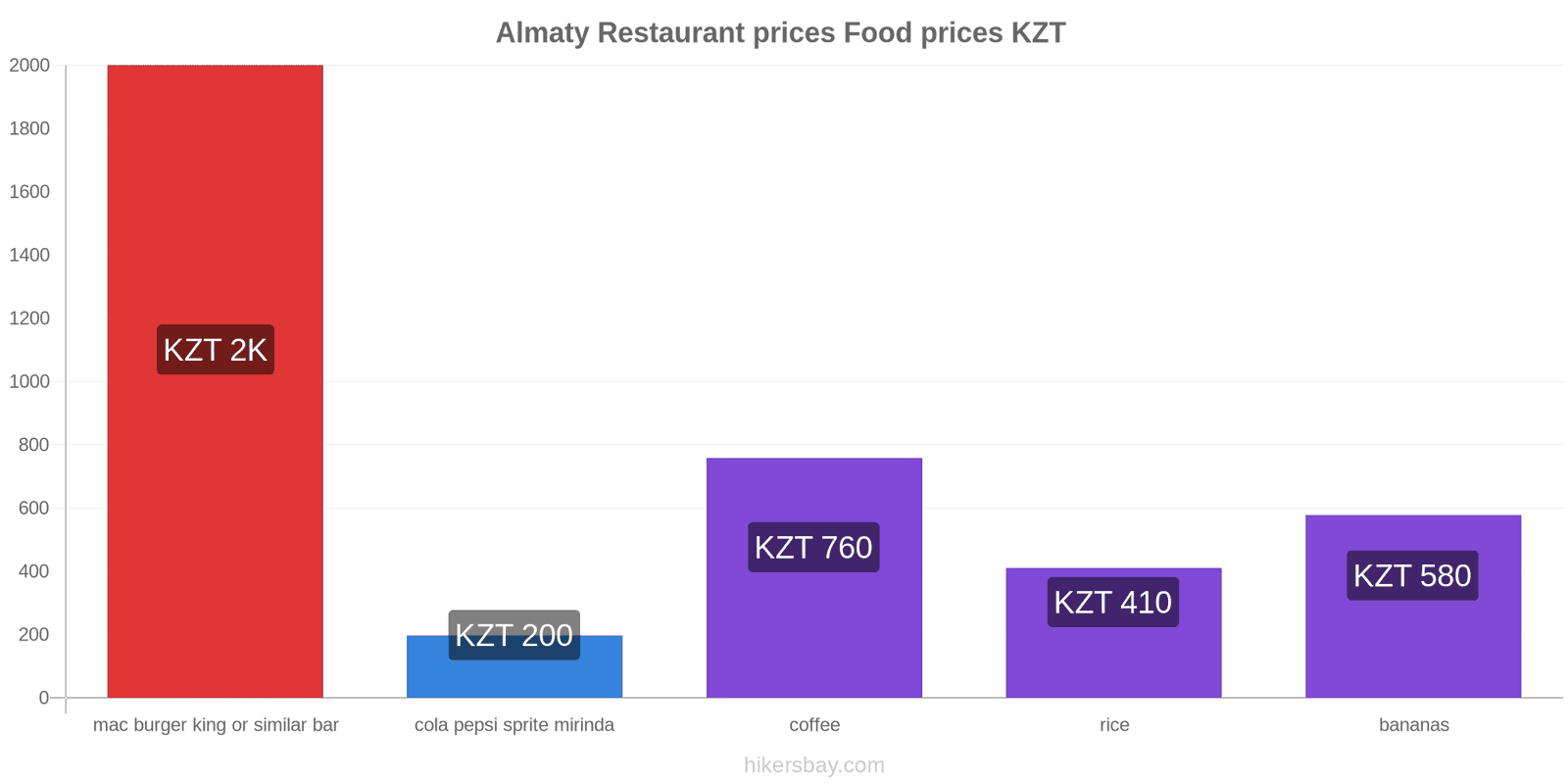 Almaty price changes hikersbay.com