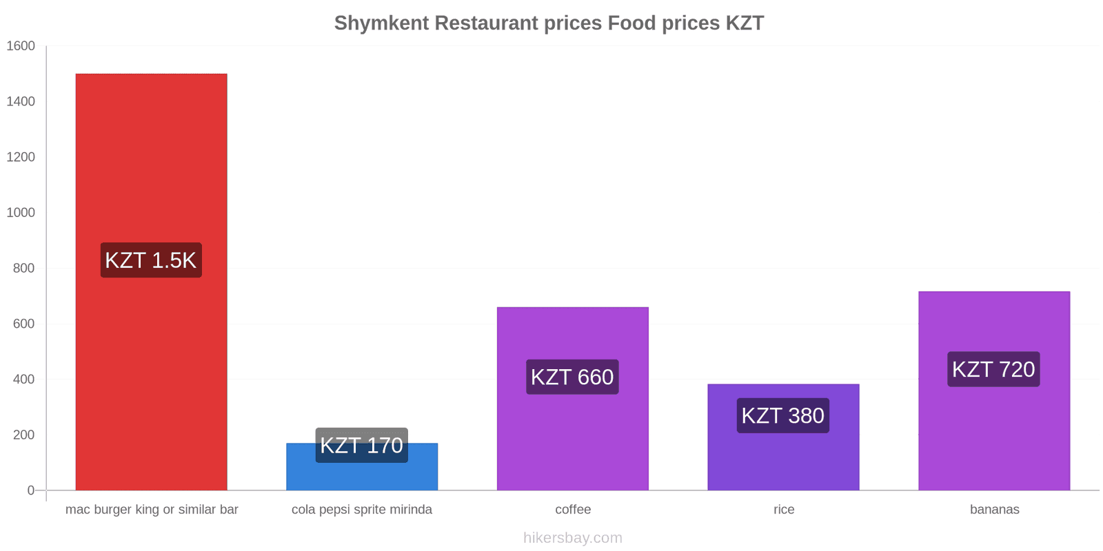 Shymkent price changes hikersbay.com