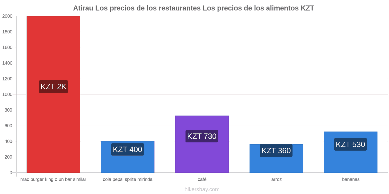 Atirau cambios de precios hikersbay.com