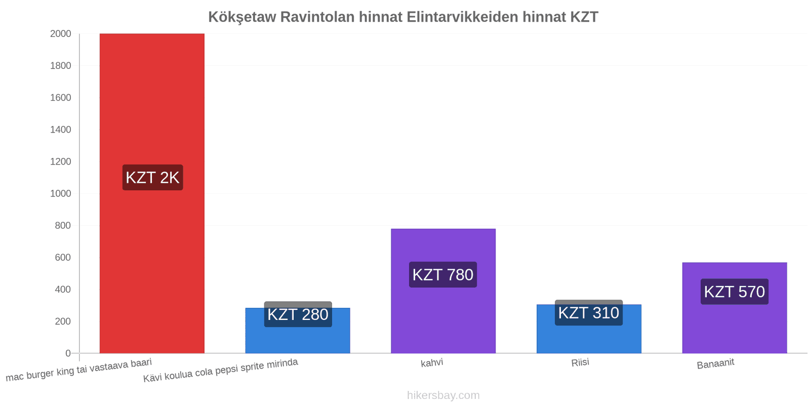 Kökşetaw hintojen muutokset hikersbay.com