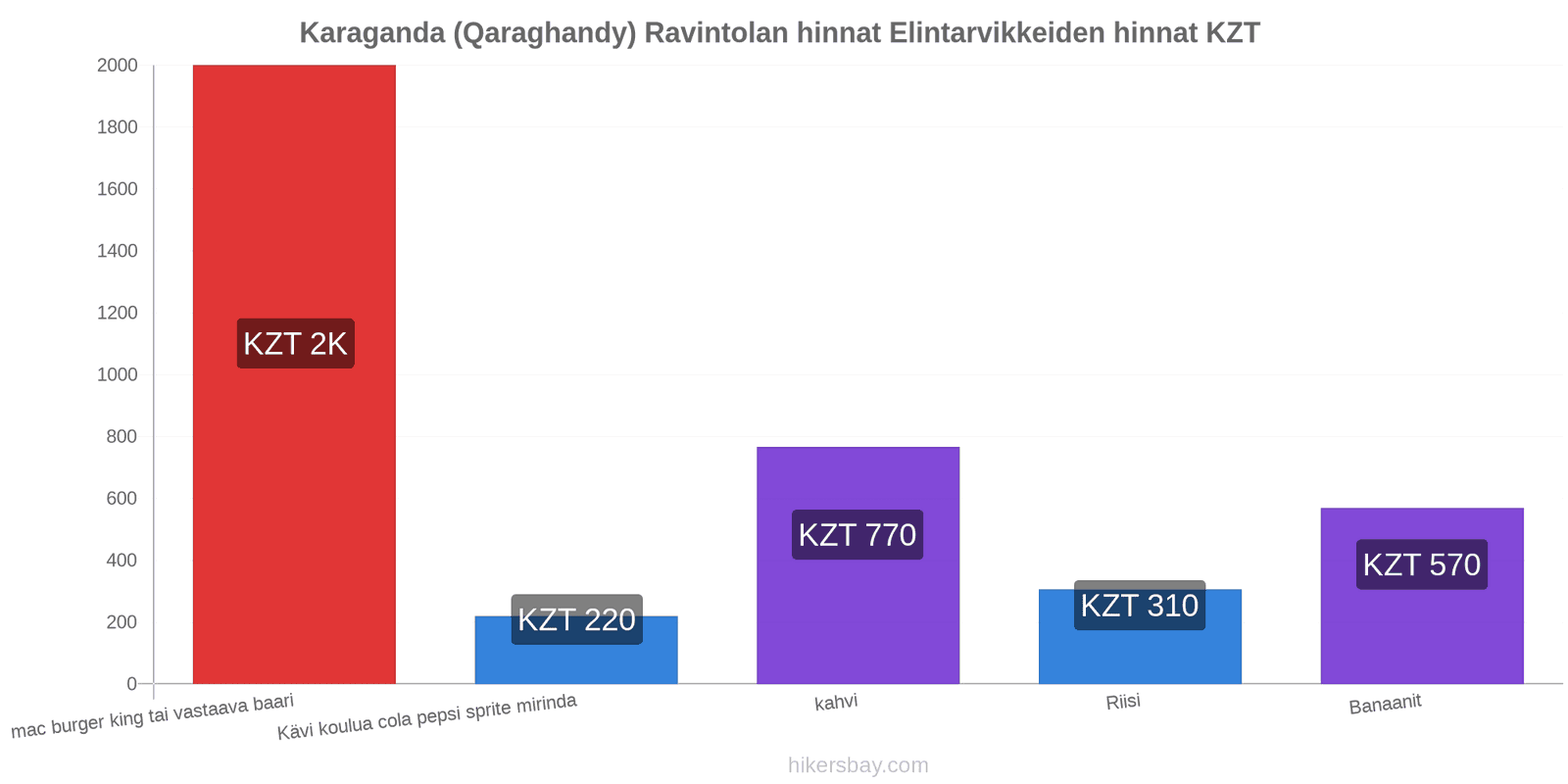 Karaganda (Qaraghandy) hintojen muutokset hikersbay.com