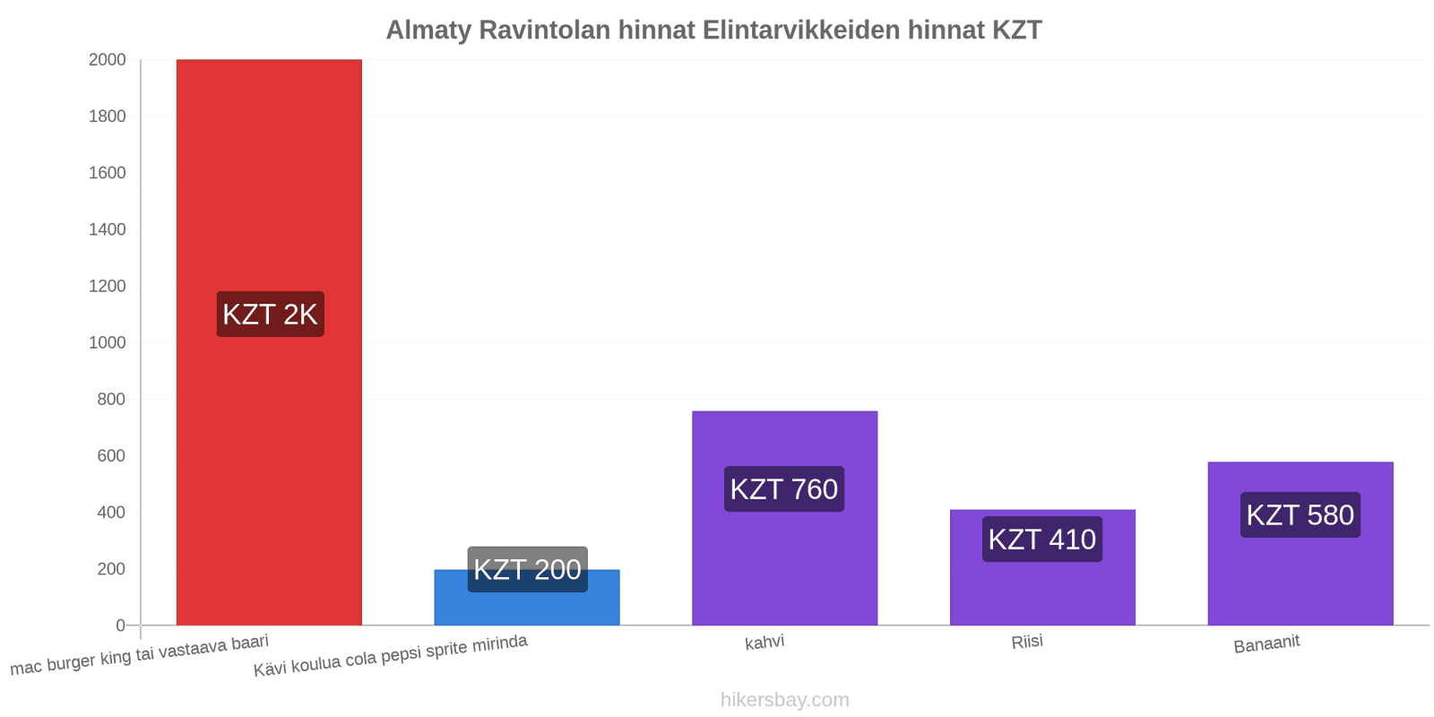 Almaty hintojen muutokset hikersbay.com