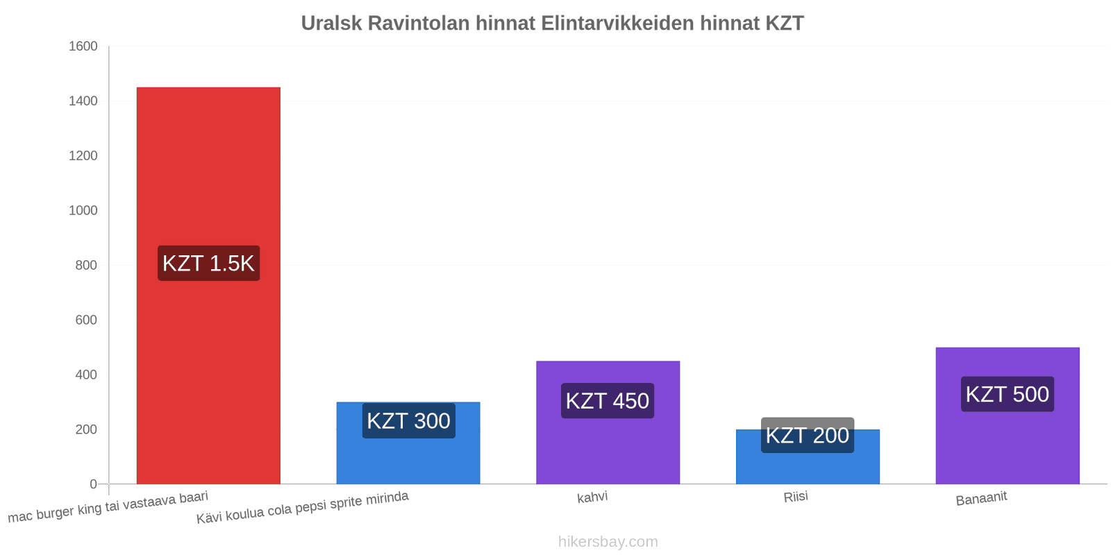 Uralsk hintojen muutokset hikersbay.com