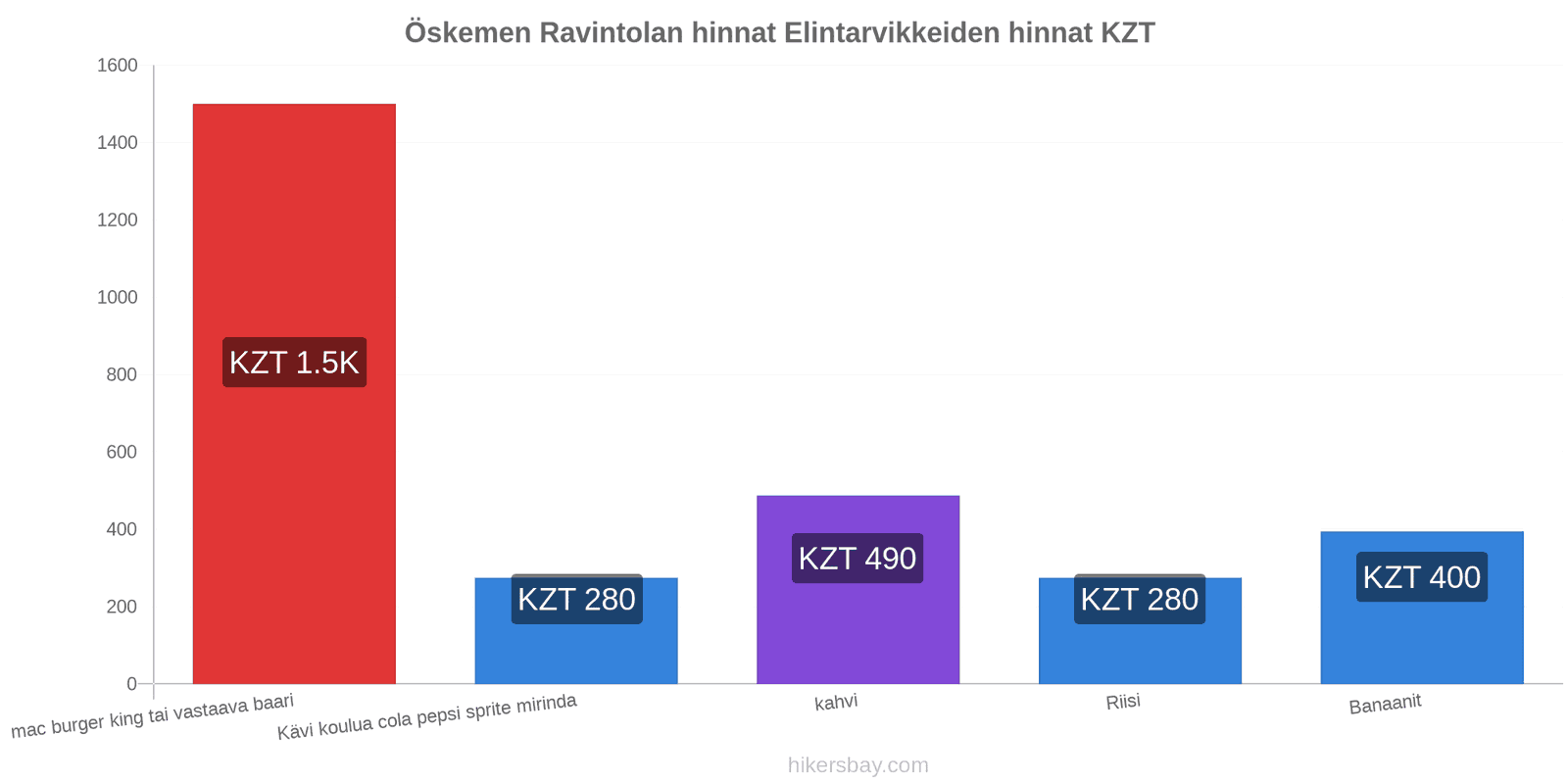 Öskemen hintojen muutokset hikersbay.com