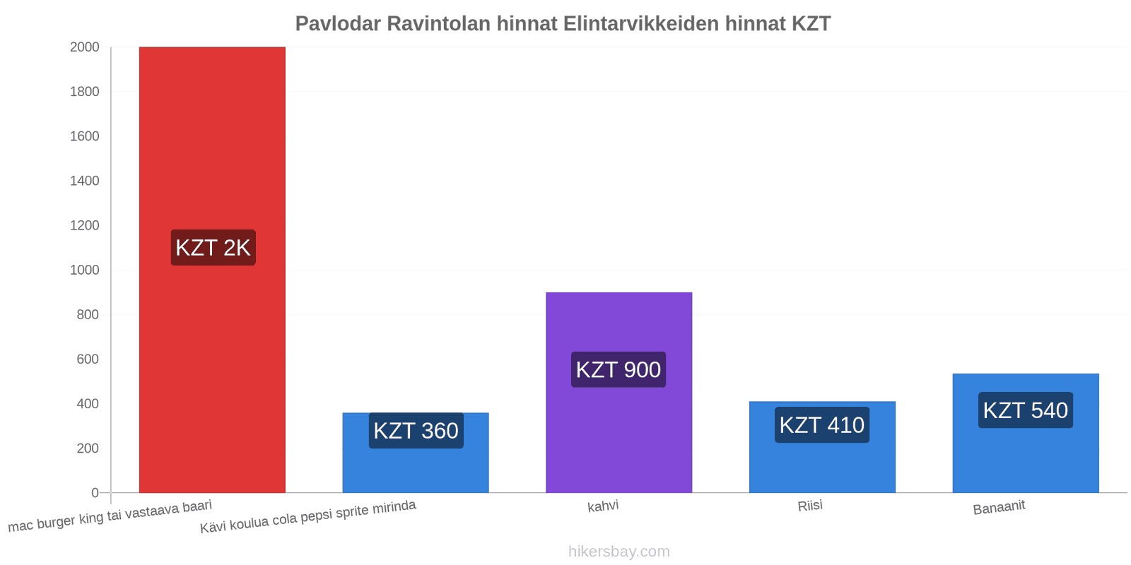 Pavlodar hintojen muutokset hikersbay.com