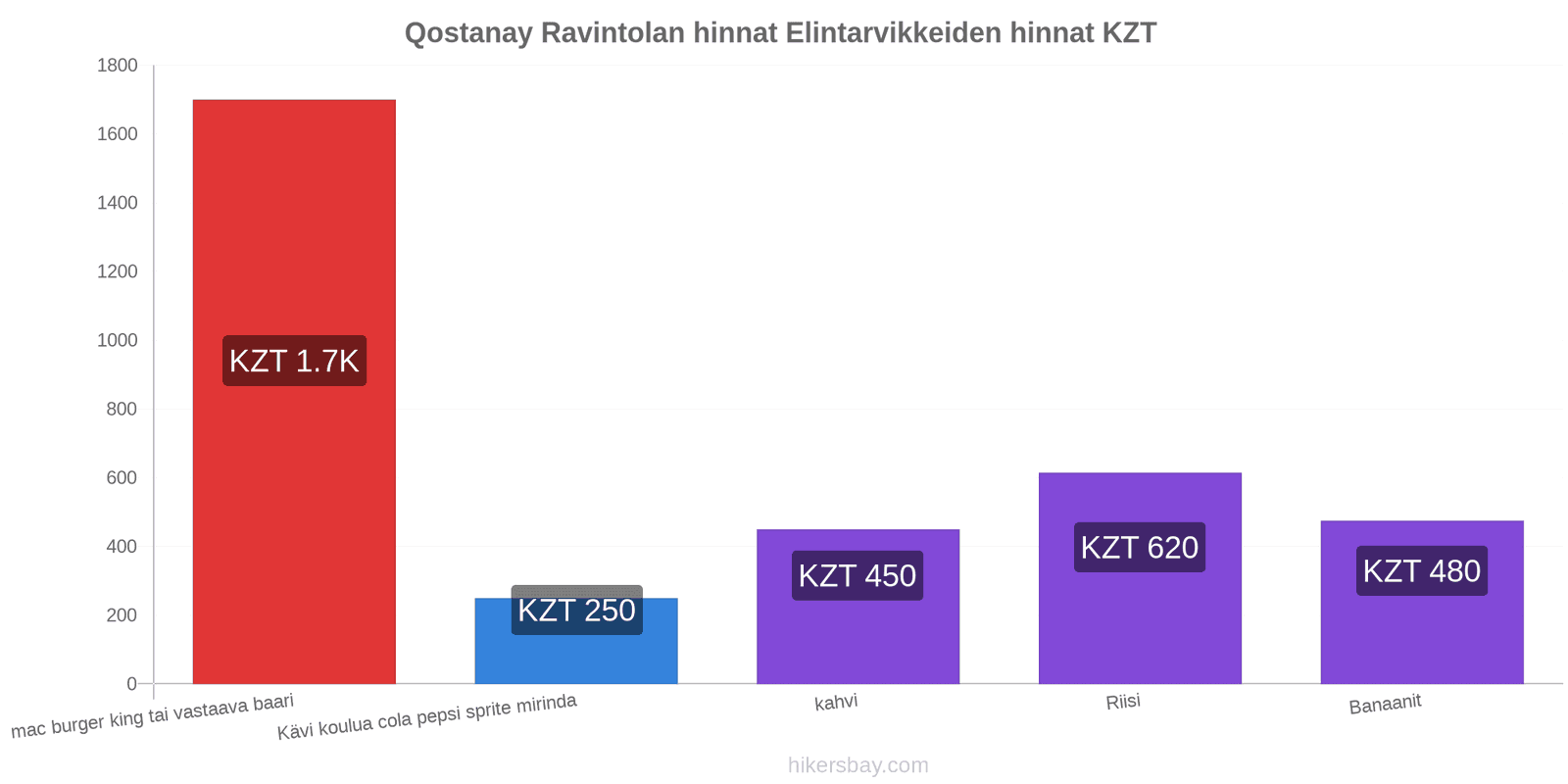 Qostanay hintojen muutokset hikersbay.com