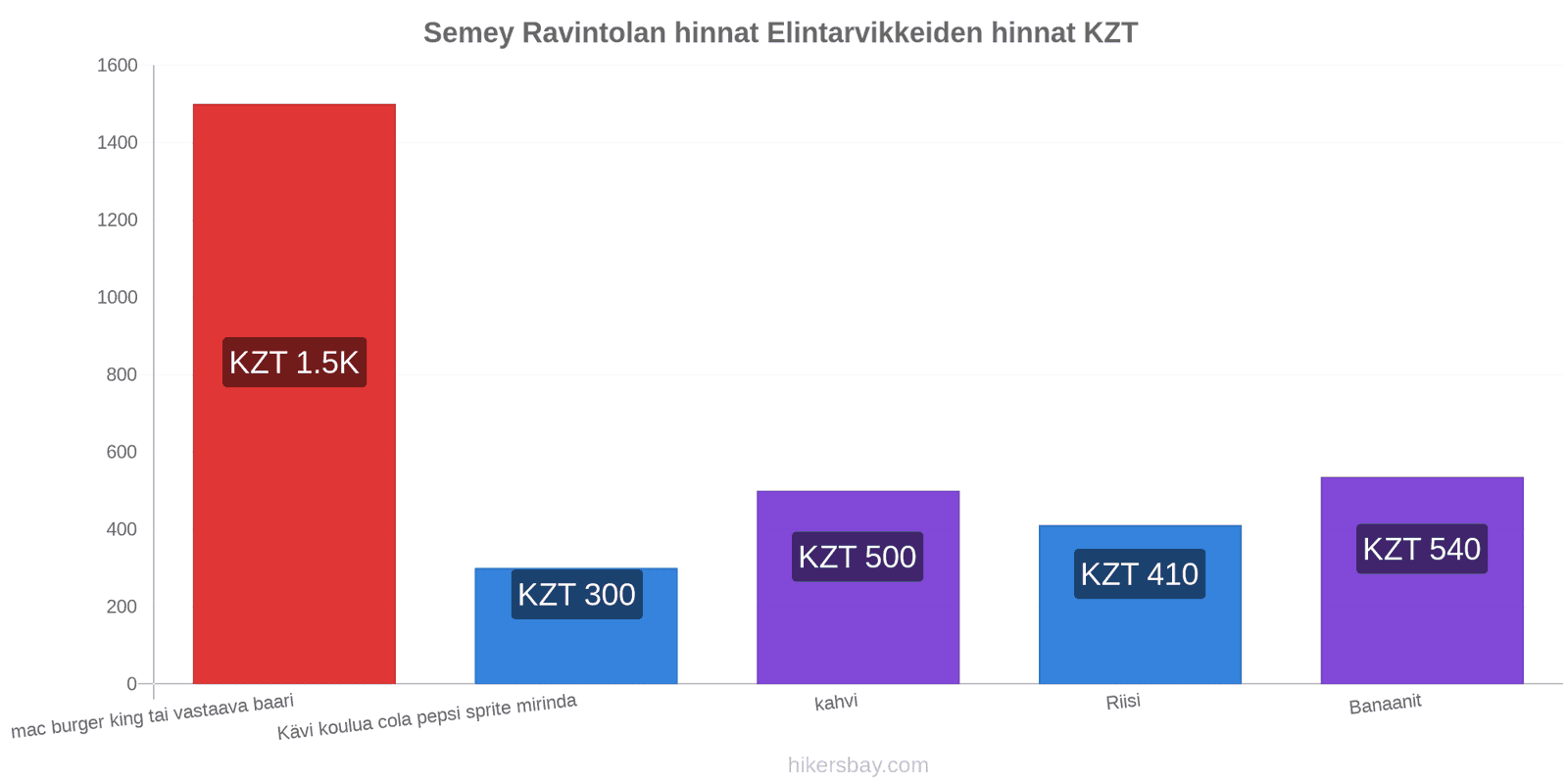 Semey hintojen muutokset hikersbay.com