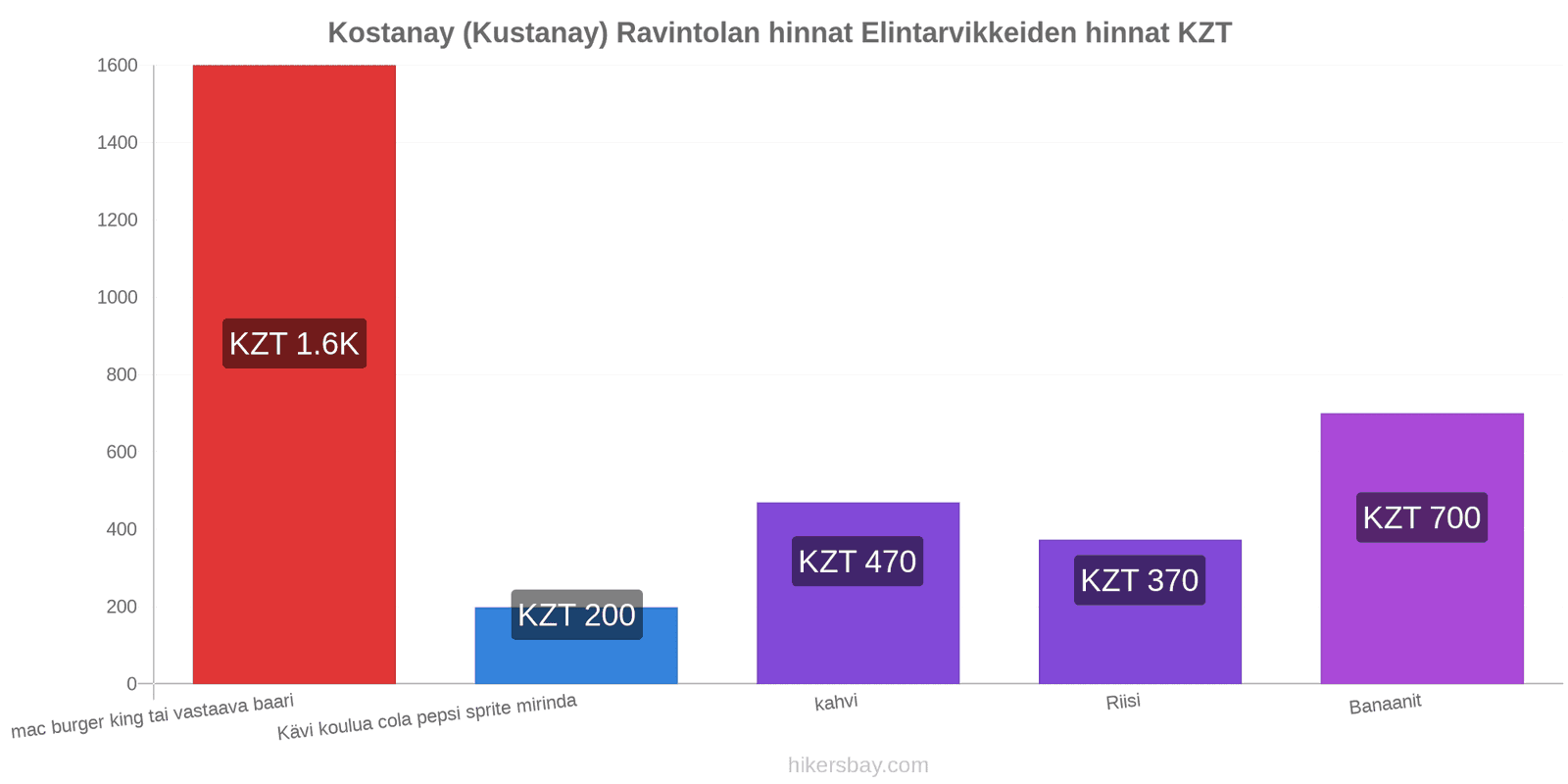 Kostanay (Kustanay) hintojen muutokset hikersbay.com