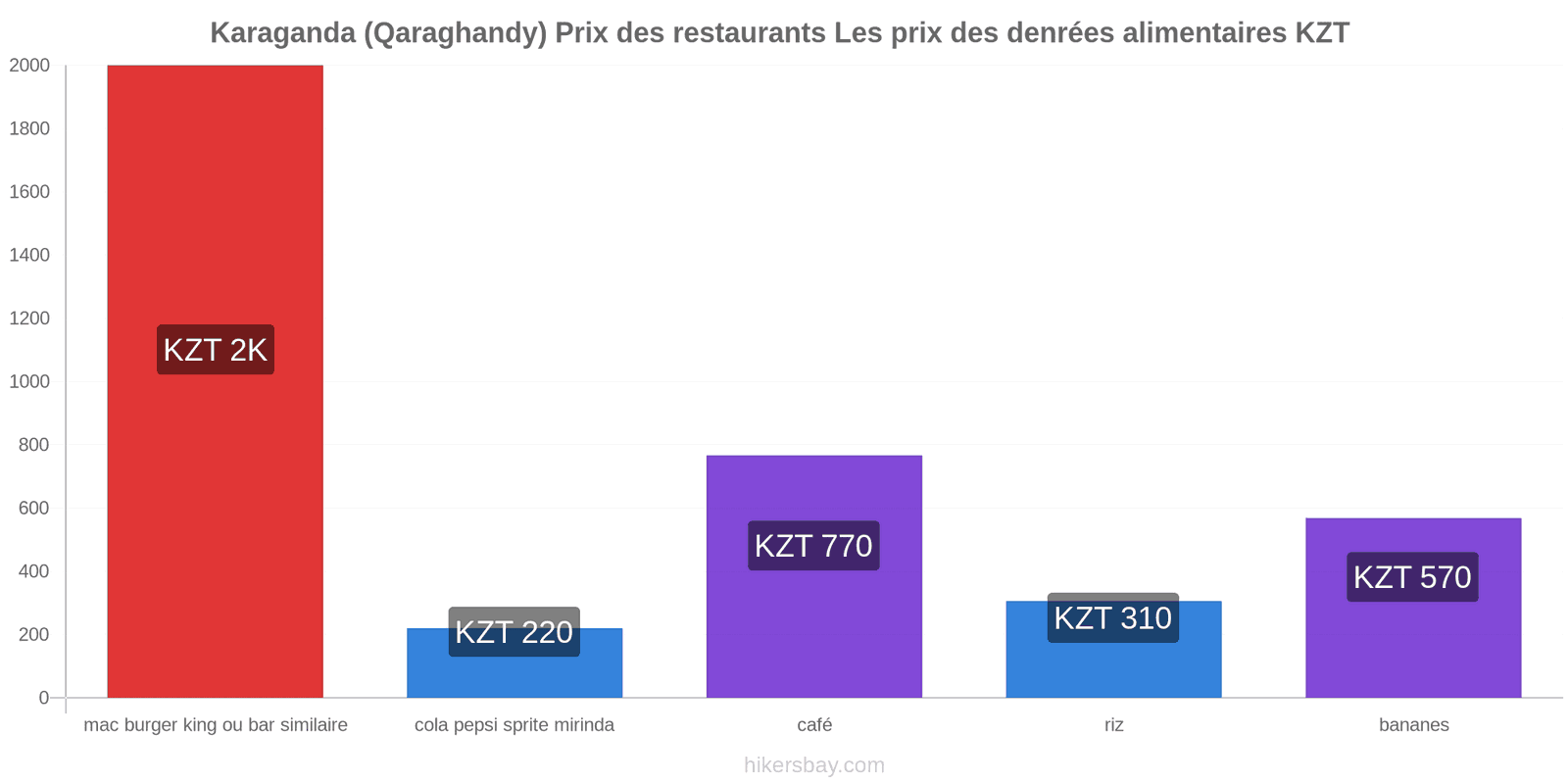 Karaganda (Qaraghandy) changements de prix hikersbay.com