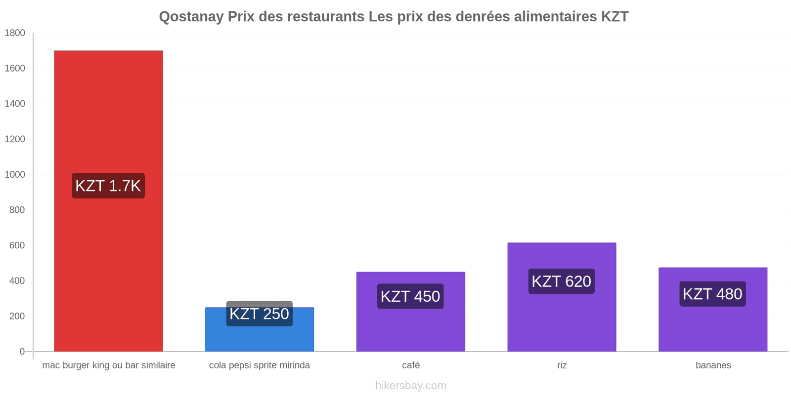 Qostanay changements de prix hikersbay.com