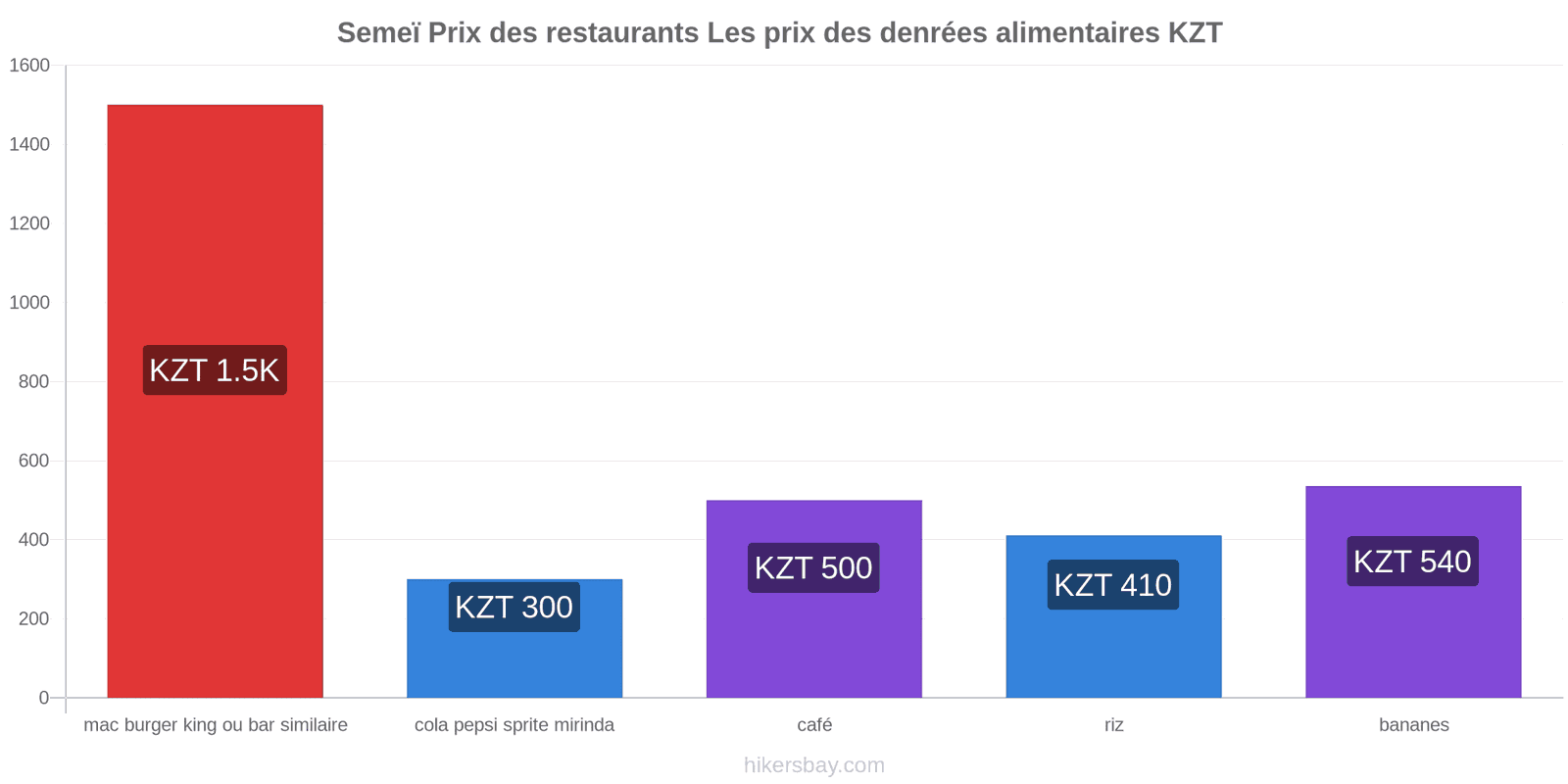 Semeï changements de prix hikersbay.com