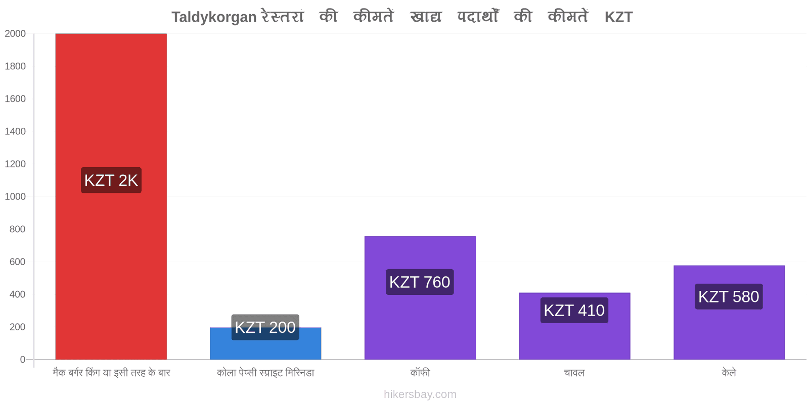 Taldykorgan मूल्य में परिवर्तन hikersbay.com