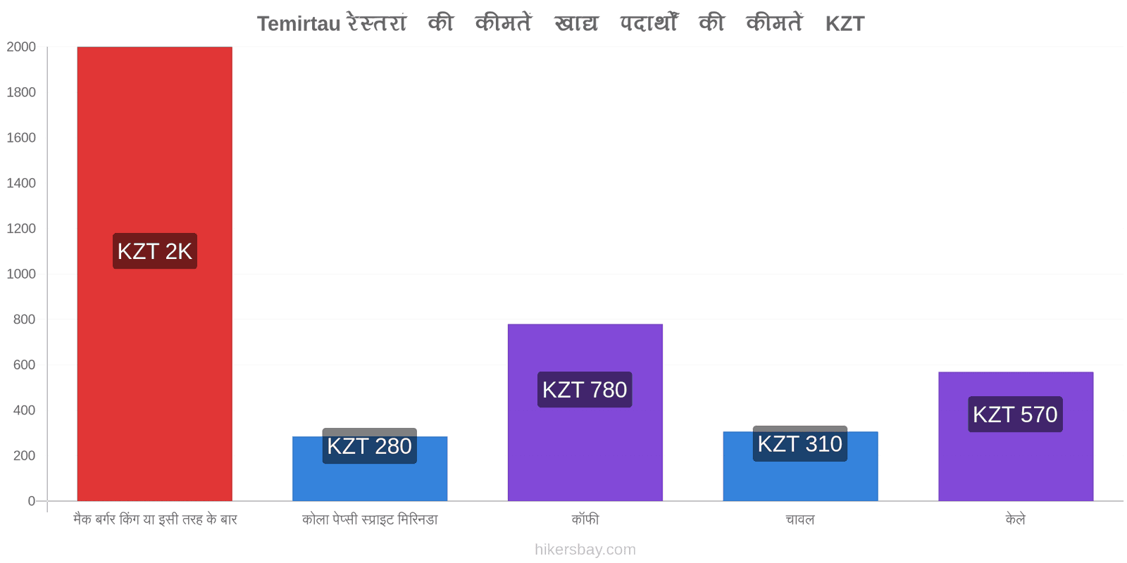 Temirtau मूल्य में परिवर्तन hikersbay.com