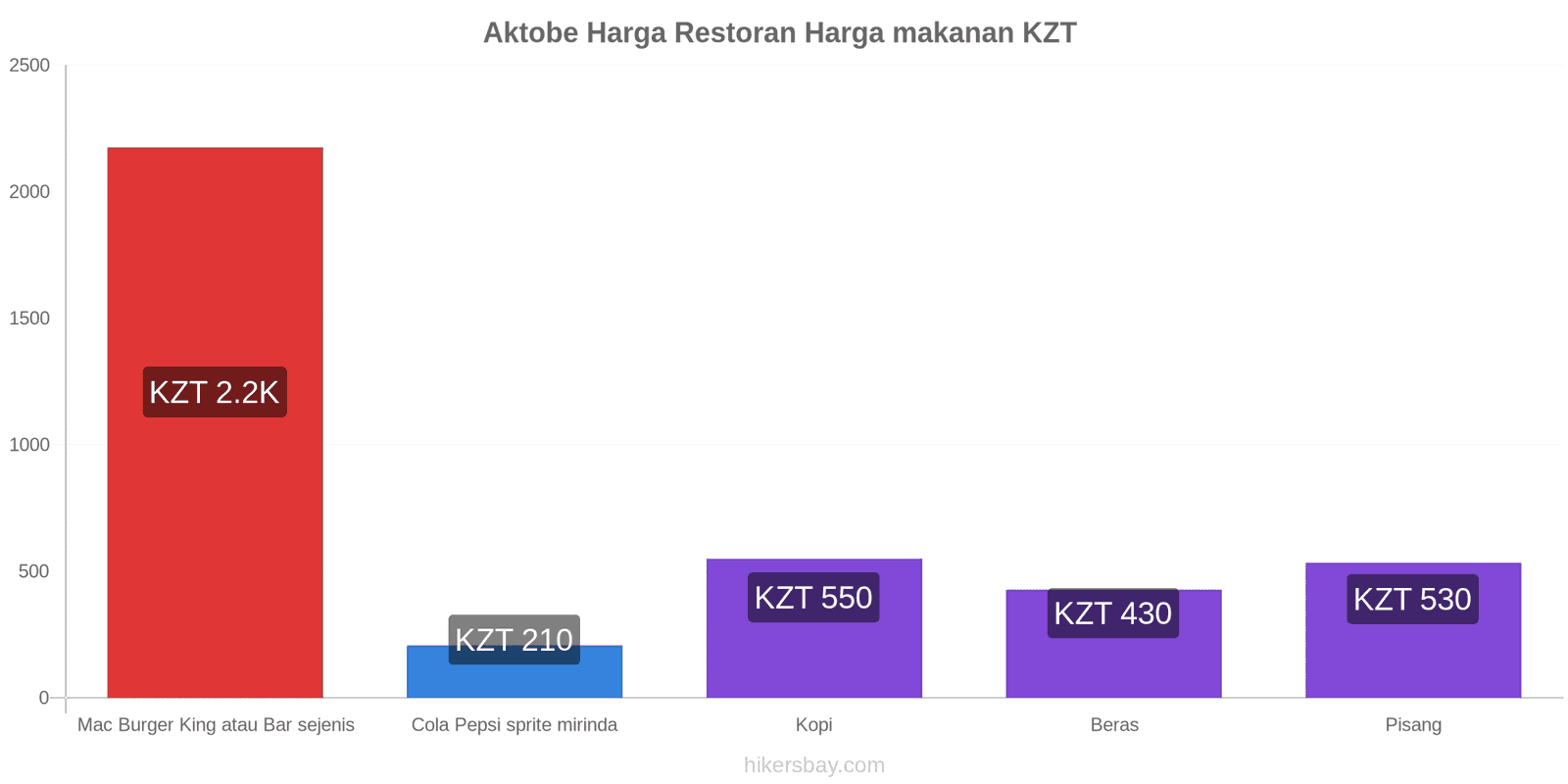 Aktobe perubahan harga hikersbay.com