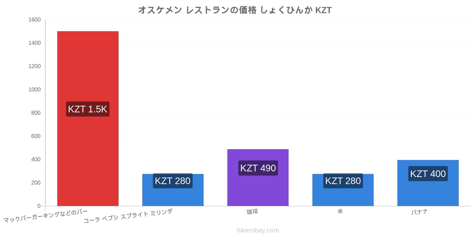 オスケメン 価格の変更 hikersbay.com