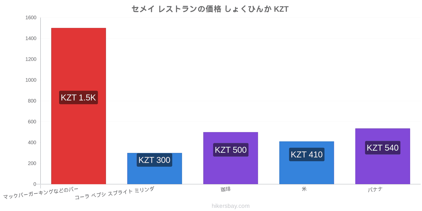 セメイ 価格の変更 hikersbay.com