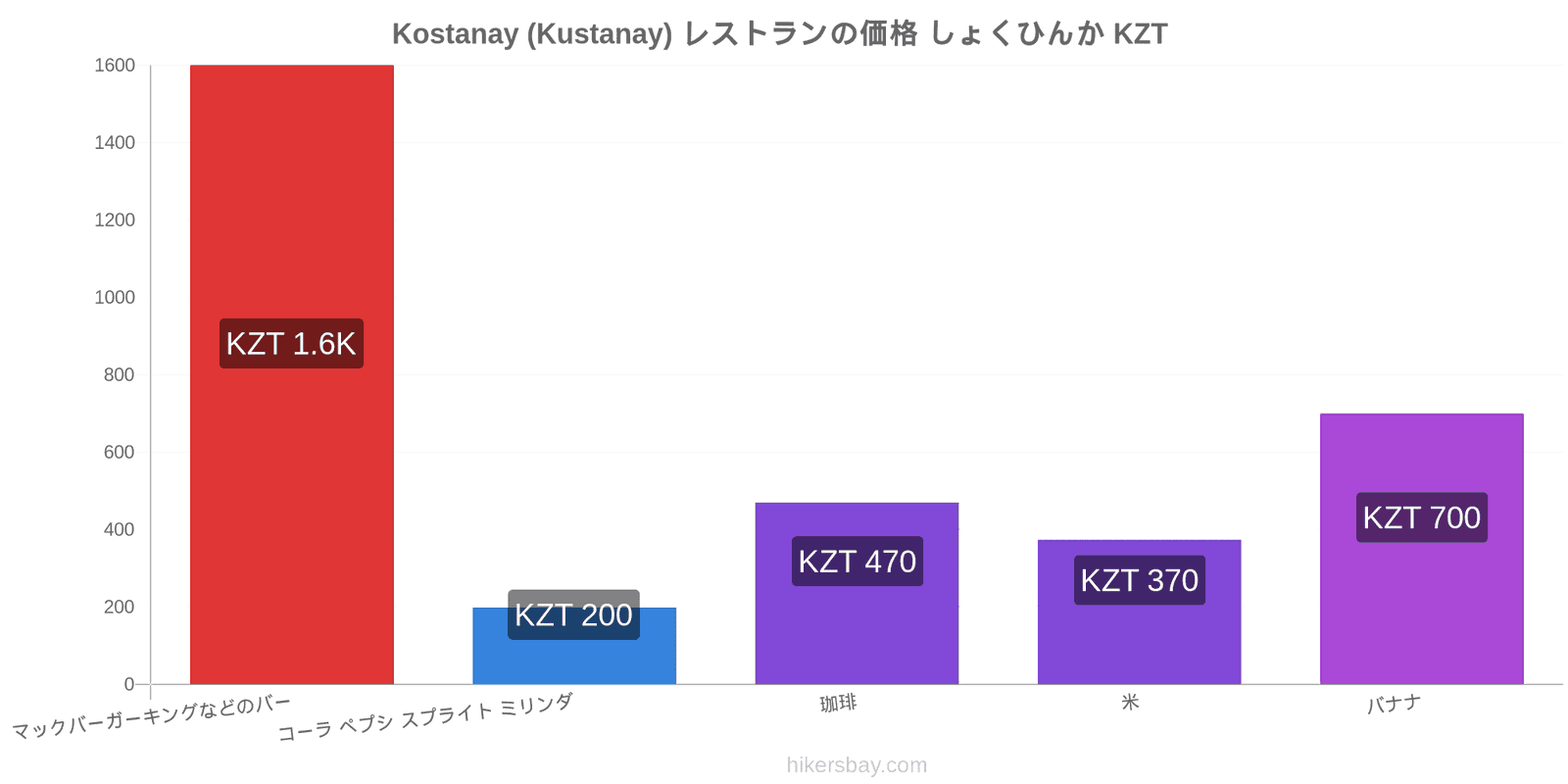 Kostanay (Kustanay) 価格の変更 hikersbay.com