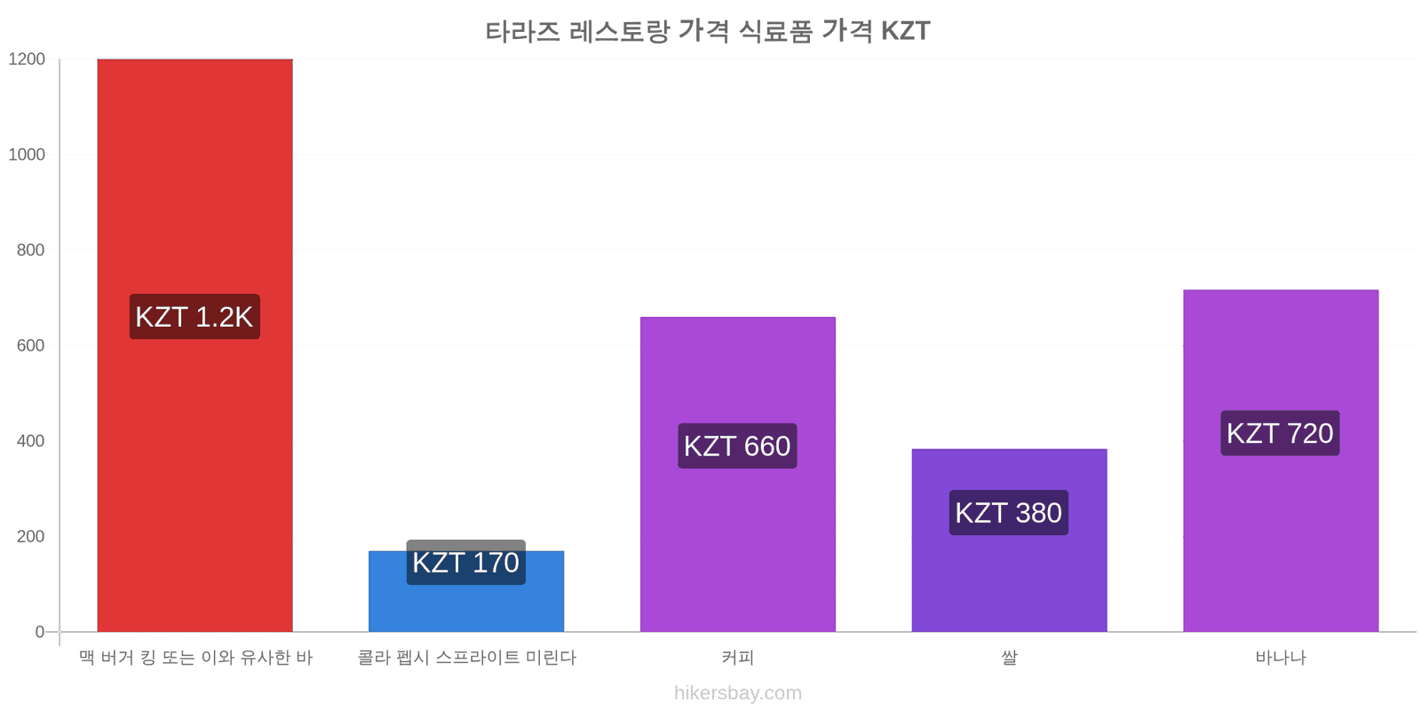 타라즈 가격 변동 hikersbay.com