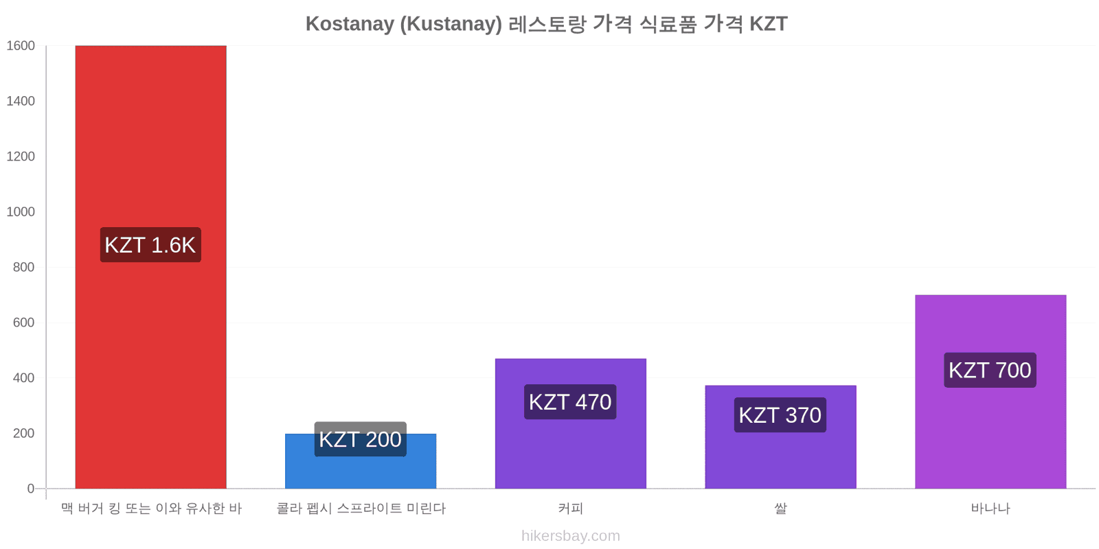 Kostanay (Kustanay) 가격 변동 hikersbay.com