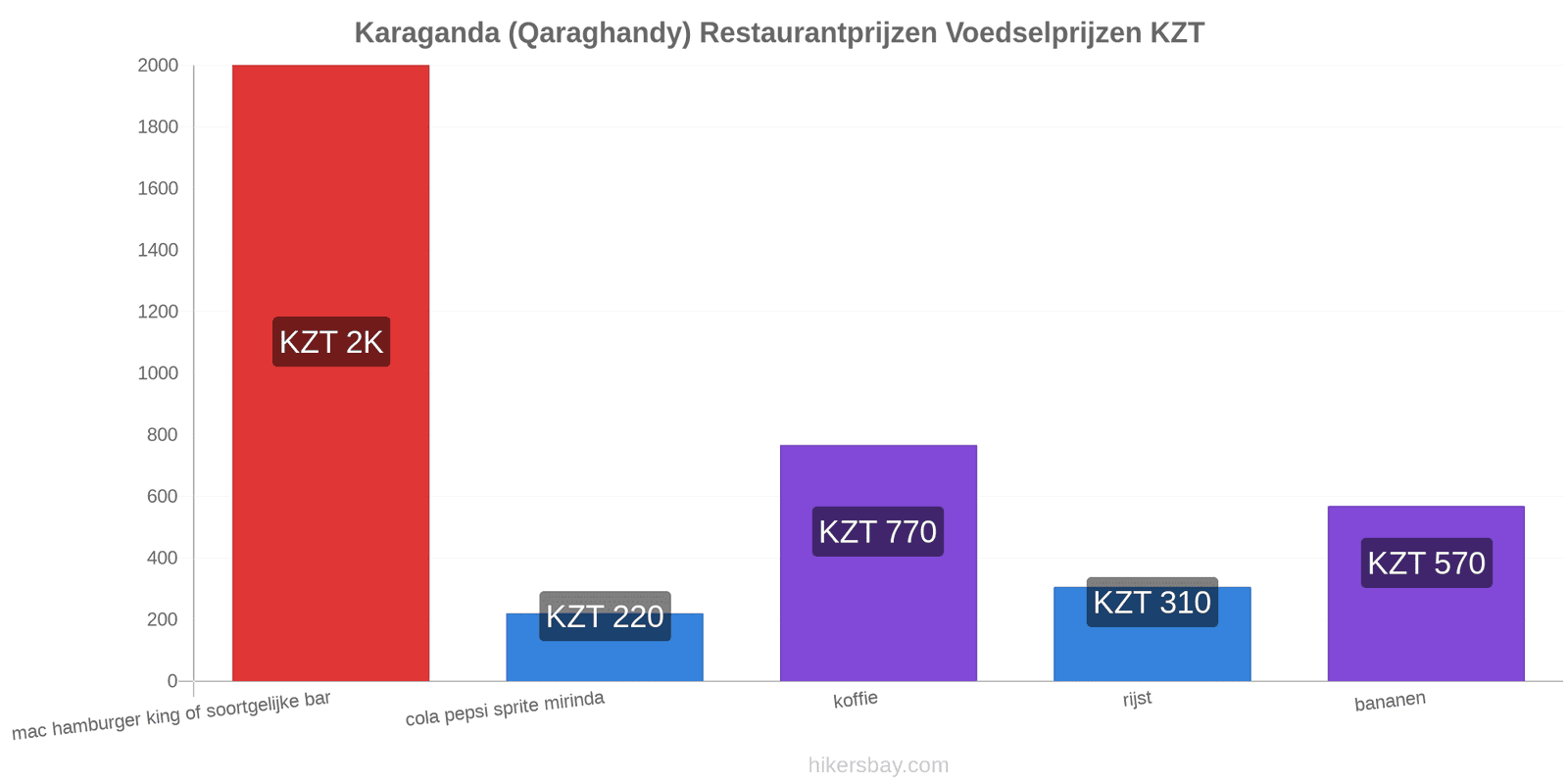 Karaganda (Qaraghandy) prijswijzigingen hikersbay.com