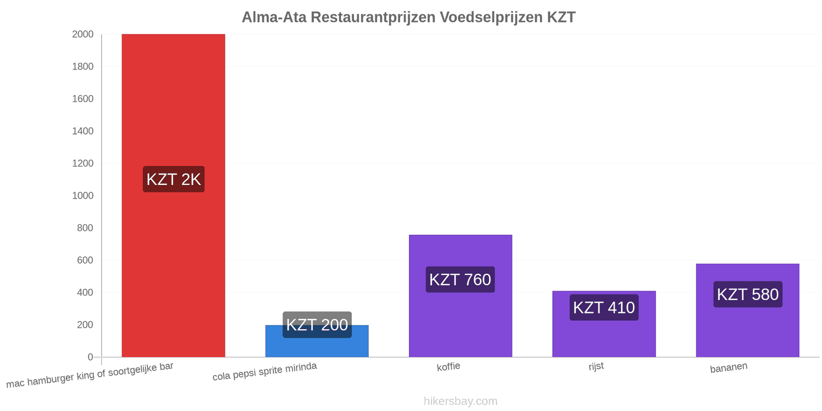 Alma-Ata prijswijzigingen hikersbay.com
