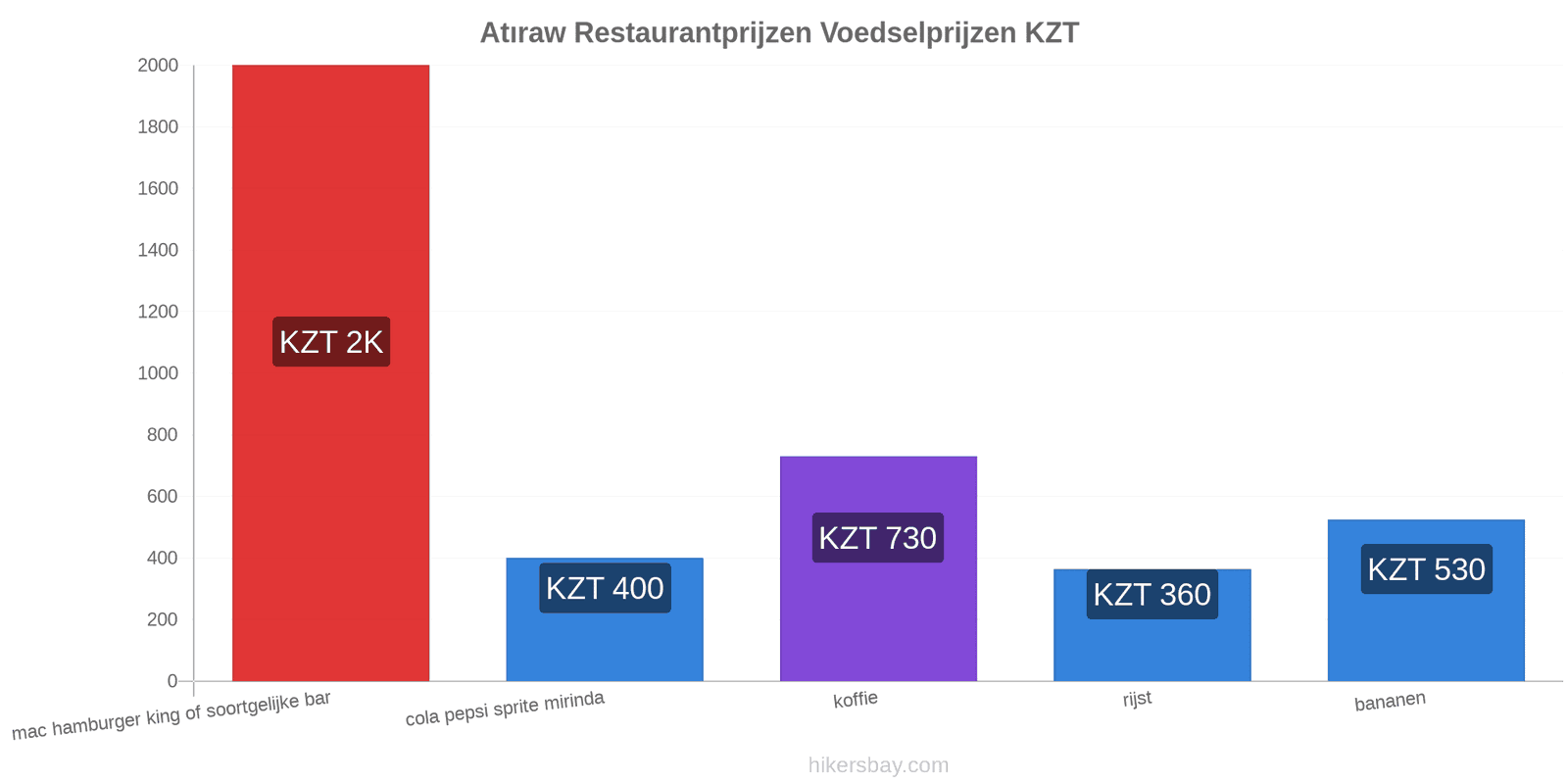 Atıraw prijswijzigingen hikersbay.com