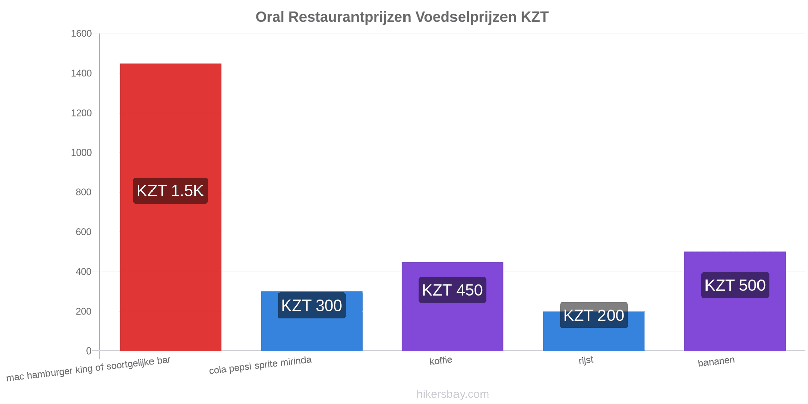 Oral prijswijzigingen hikersbay.com