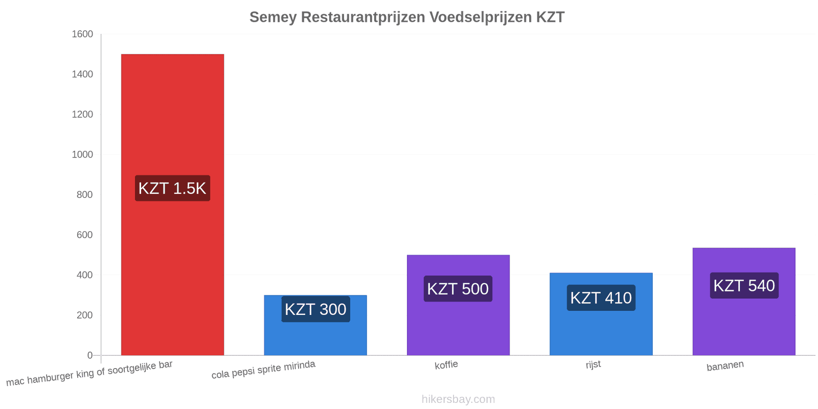 Semey prijswijzigingen hikersbay.com