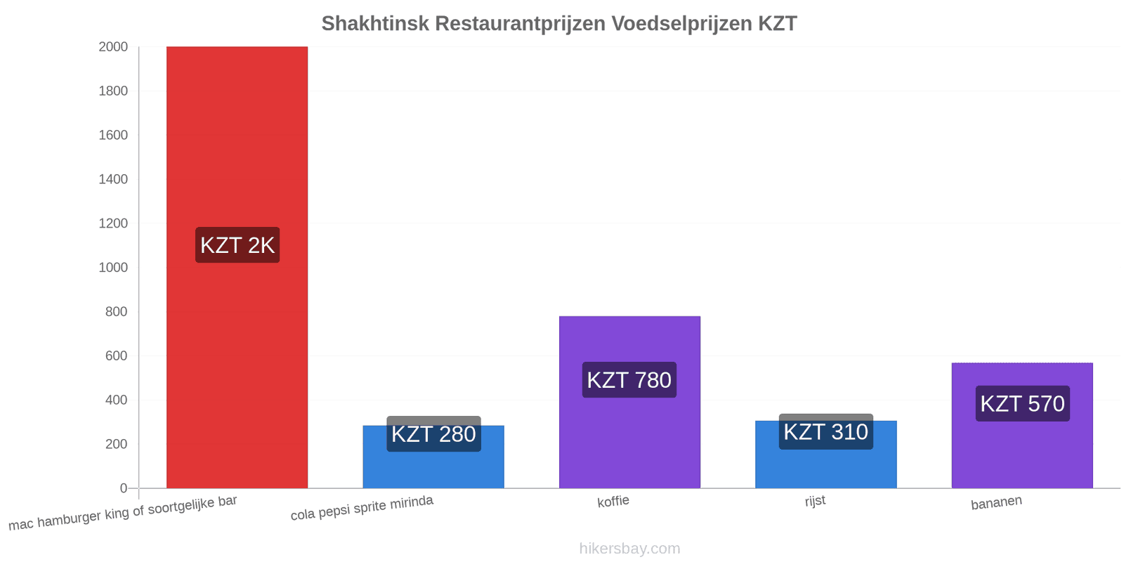 Shakhtinsk prijswijzigingen hikersbay.com