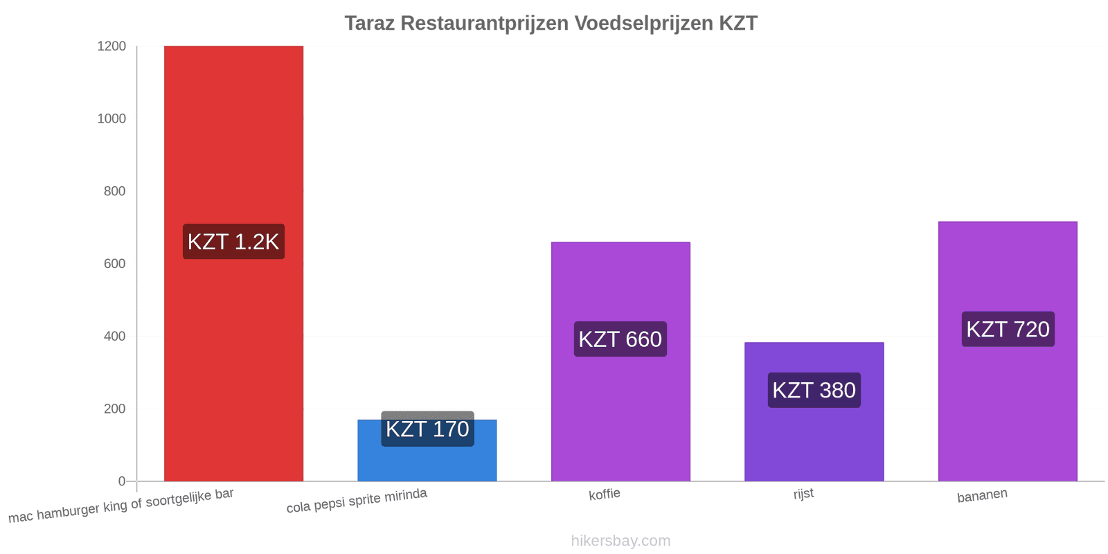 Taraz prijswijzigingen hikersbay.com