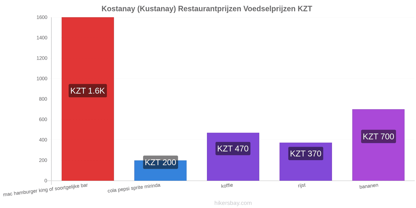 Kostanay (Kustanay) prijswijzigingen hikersbay.com