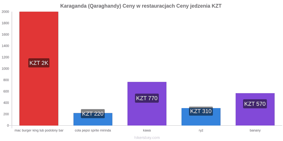 Karaganda (Qaraghandy) zmiany cen hikersbay.com
