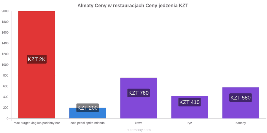 Ałmaty zmiany cen hikersbay.com