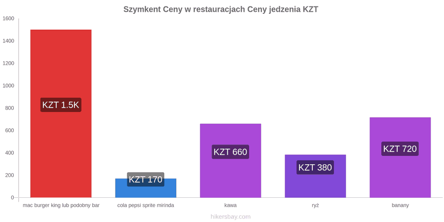Szymkent zmiany cen hikersbay.com