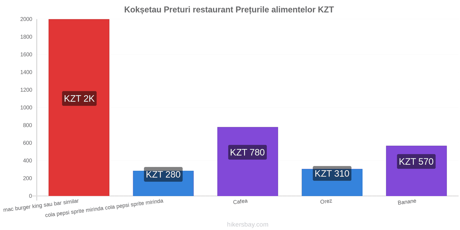 Kokșetau schimbări de prețuri hikersbay.com