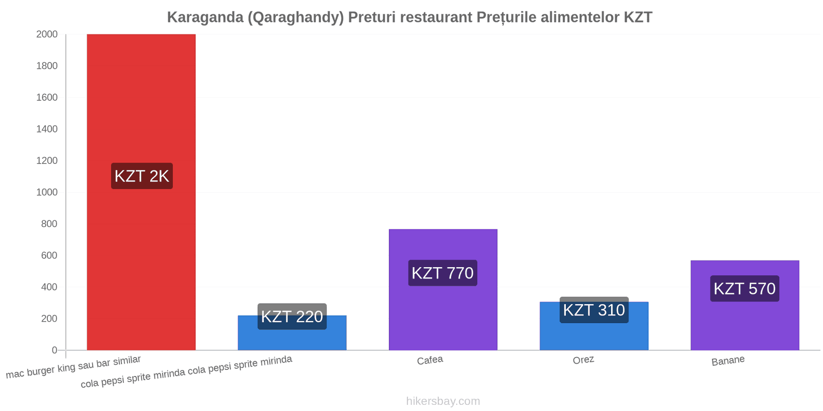 Karaganda (Qaraghandy) schimbări de prețuri hikersbay.com