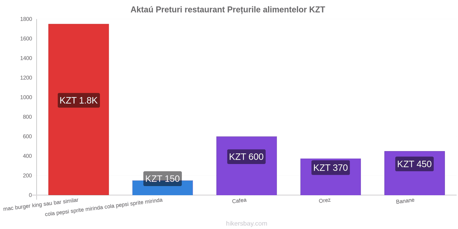 Aktaú schimbări de prețuri hikersbay.com