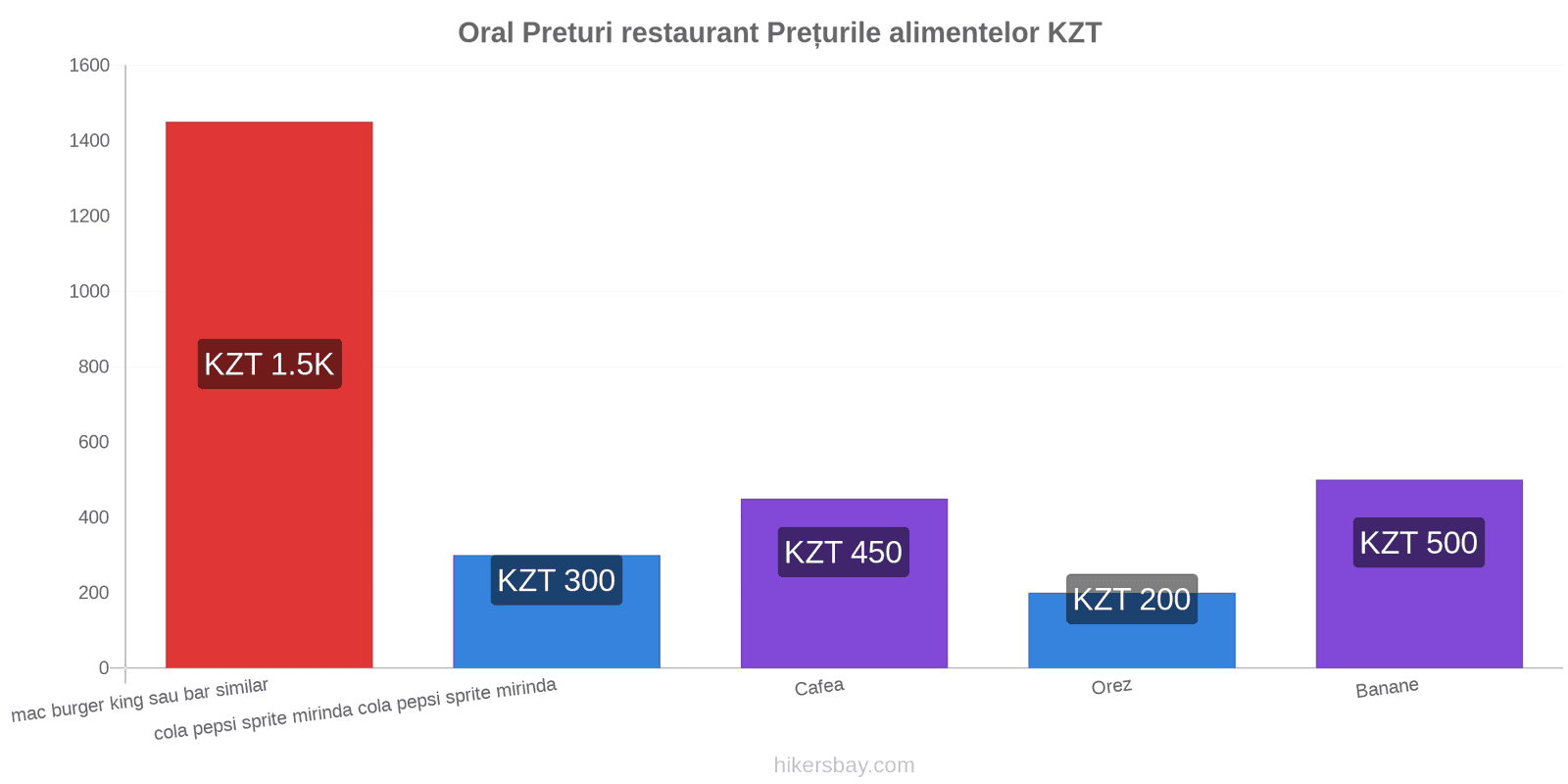 Oral schimbări de prețuri hikersbay.com