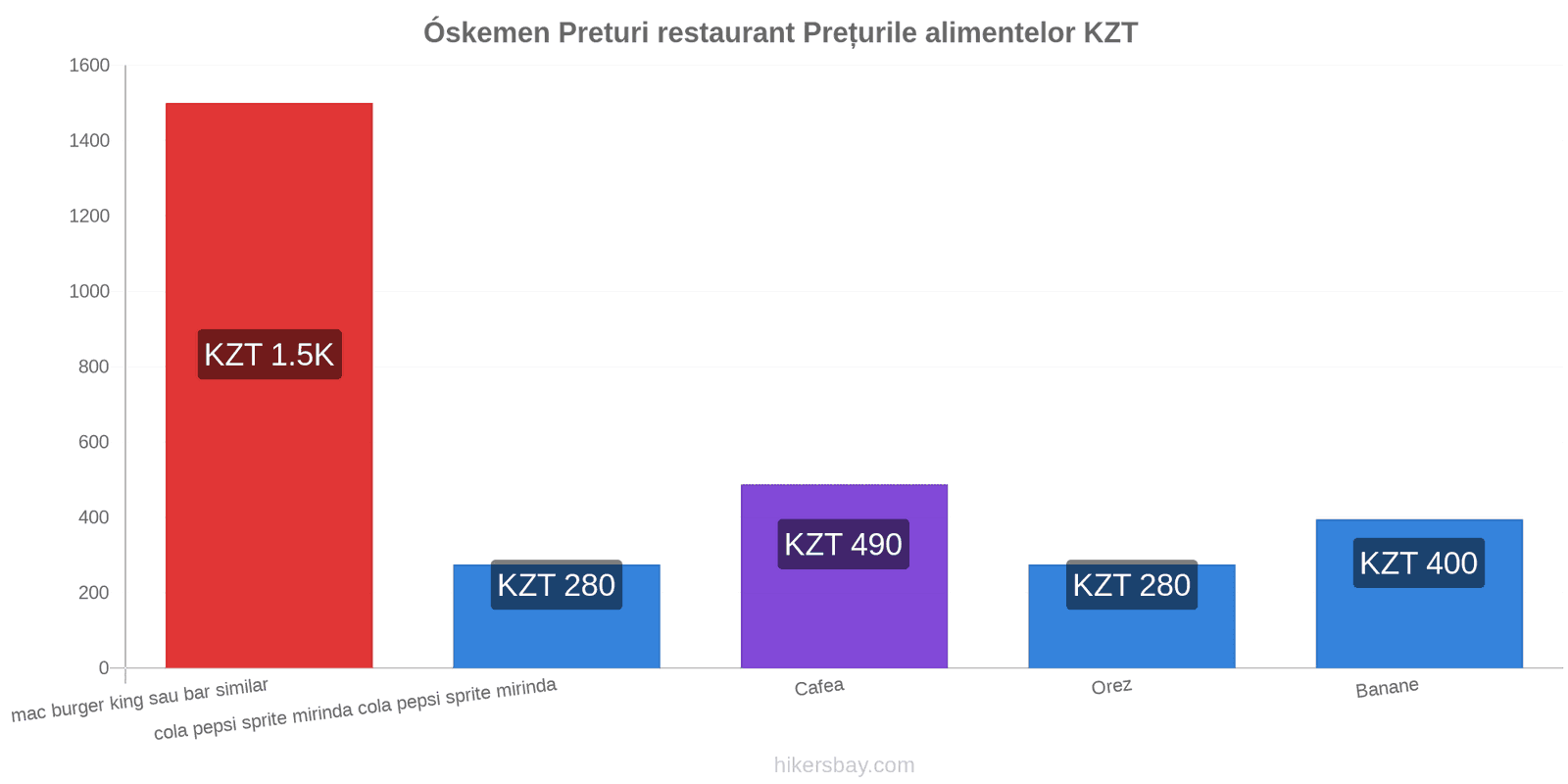 Óskemen schimbări de prețuri hikersbay.com