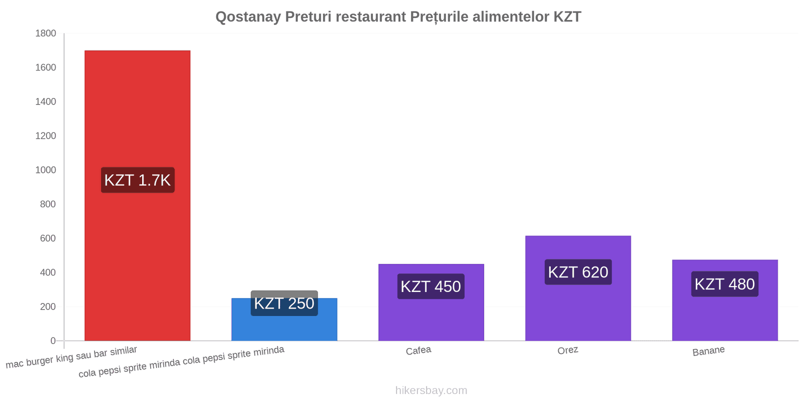 Qostanay schimbări de prețuri hikersbay.com