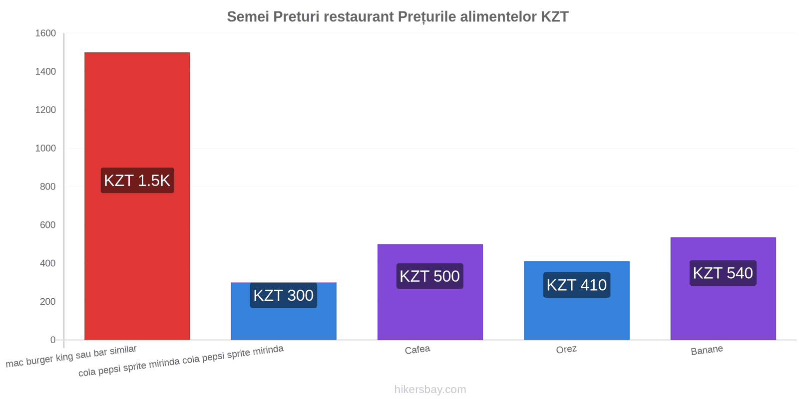 Semei schimbări de prețuri hikersbay.com