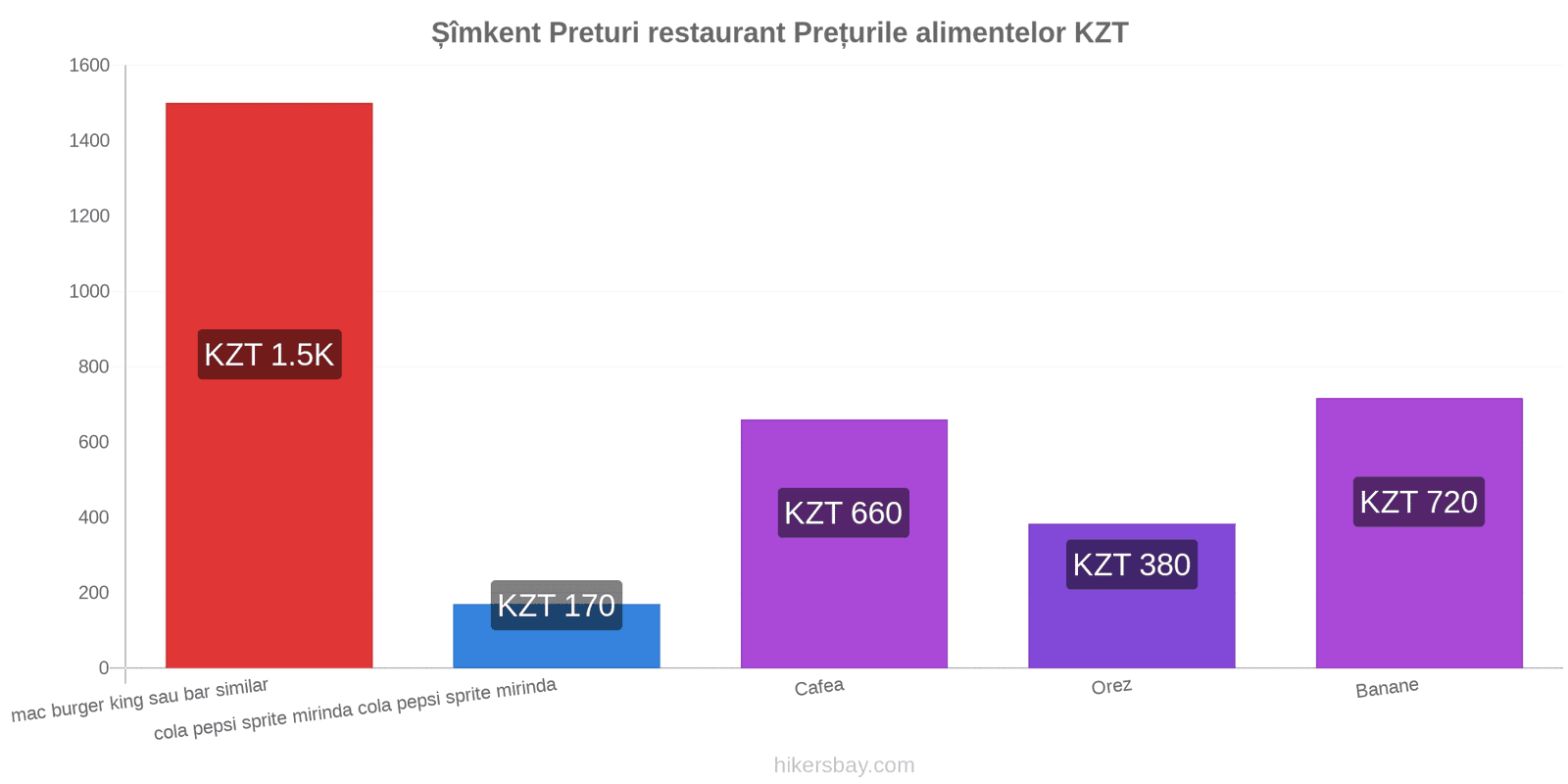 Șîmkent schimbări de prețuri hikersbay.com