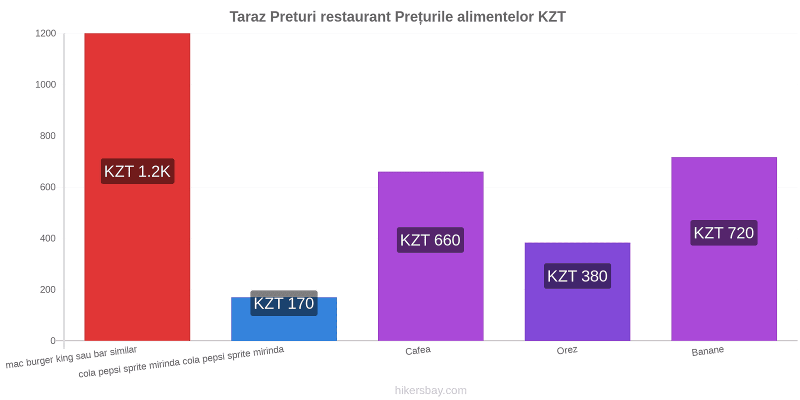 Taraz schimbări de prețuri hikersbay.com