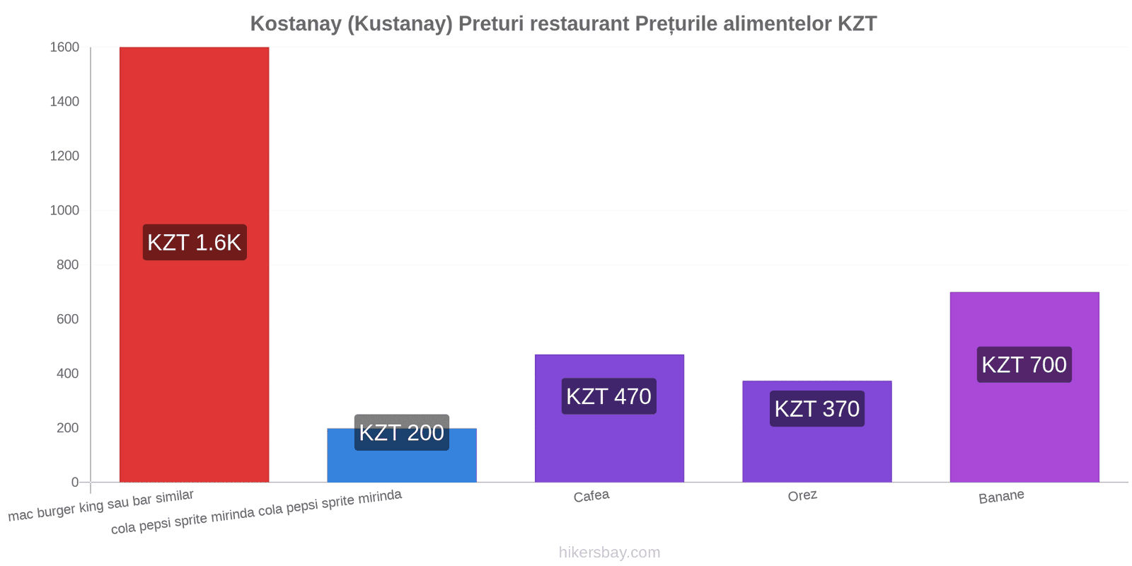 Kostanay (Kustanay) schimbări de prețuri hikersbay.com