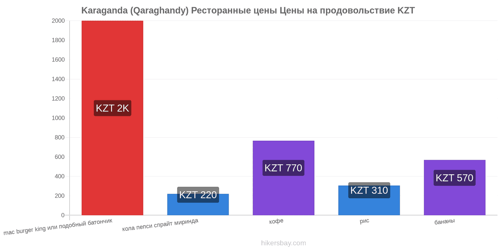 Karaganda (Qaraghandy) изменения цен hikersbay.com