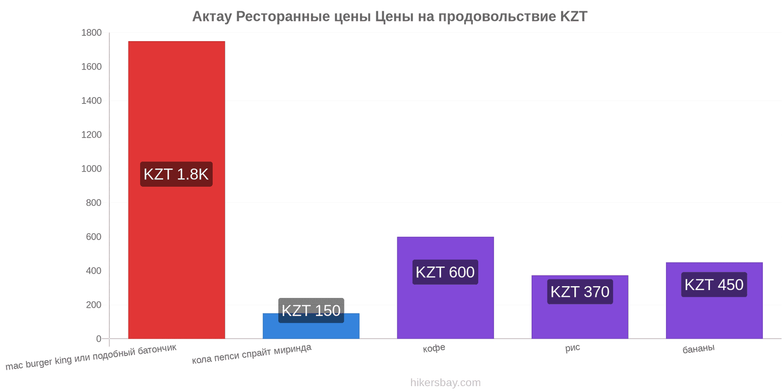 Актау изменения цен hikersbay.com