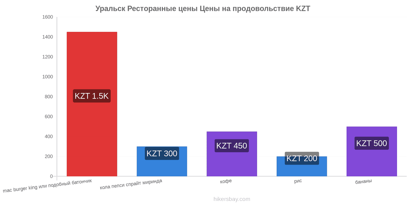 Уральск изменения цен hikersbay.com