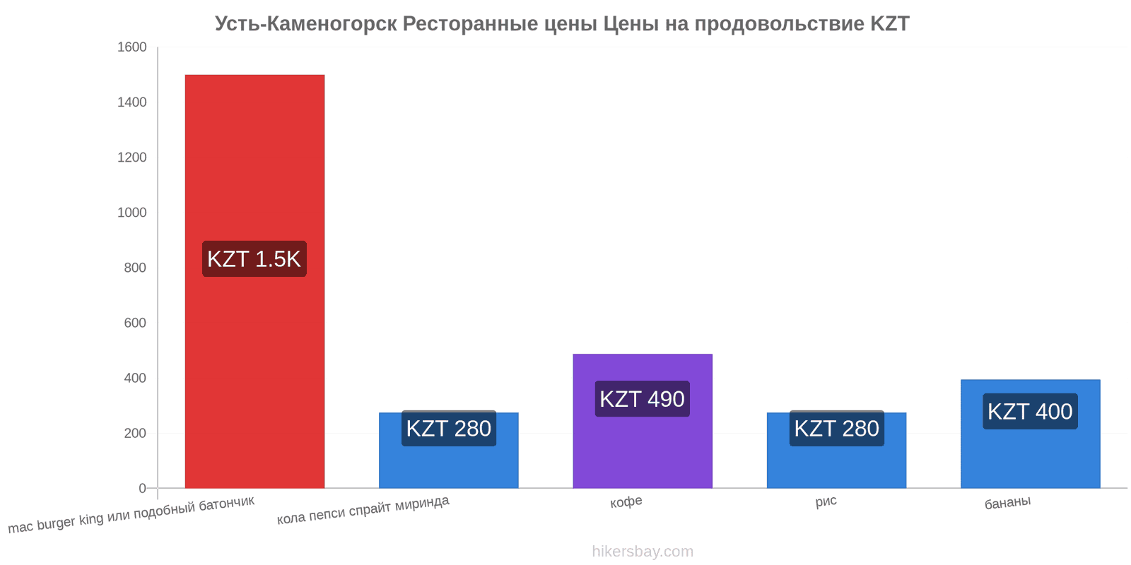 Усть-Каменогорск изменения цен hikersbay.com