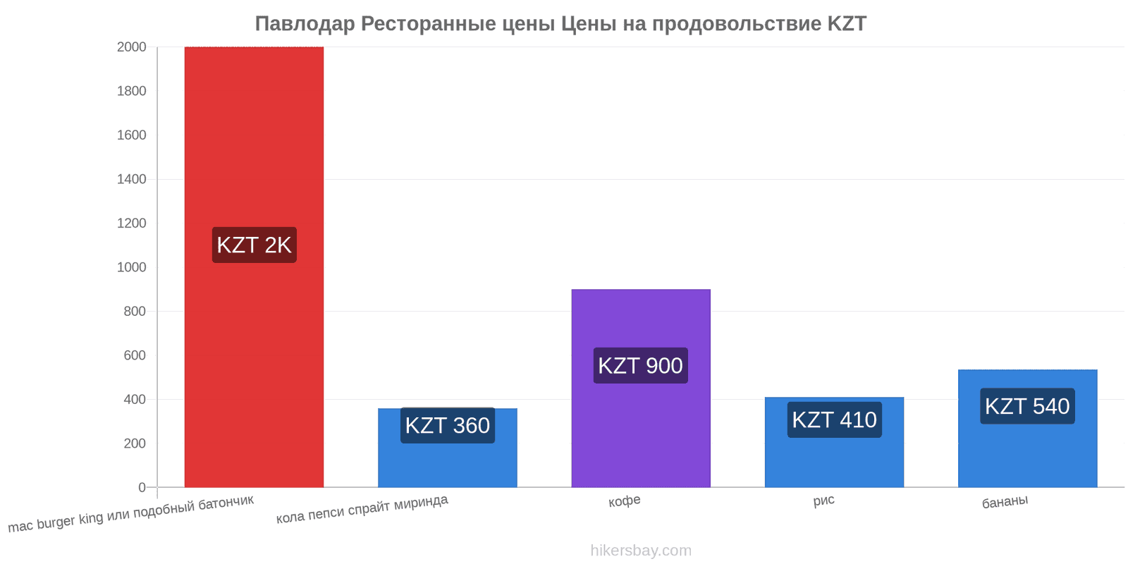 Павлодар изменения цен hikersbay.com